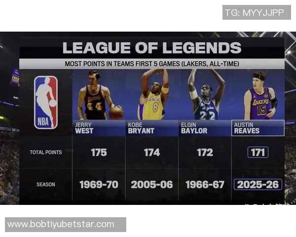 里夫斯赛季前五场狂砍171分追平湖人传奇球星韦斯特科比与贝勒